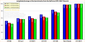Average of the benchmarks from the GeForce GTX 1080 Ti launch